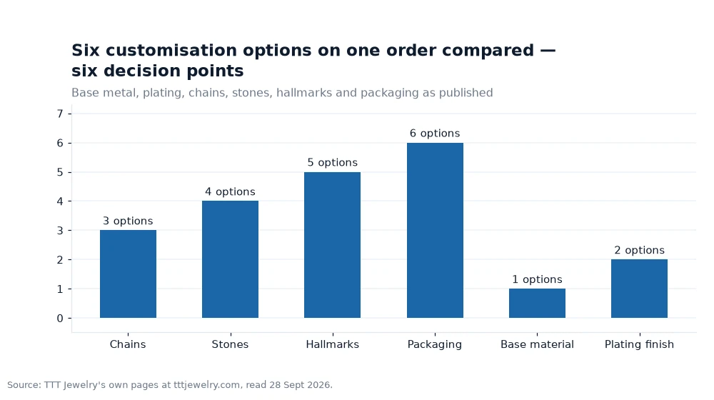 Bar chart: Six customisation options on one order compared — six decision points
